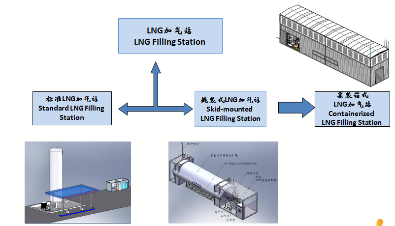 LNG Filling Station